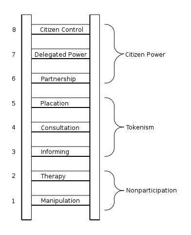 Image of Arnstein's ladder of participation